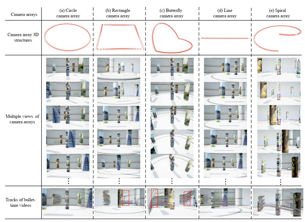 Bullet-time Video Synthesis Based on Virtual